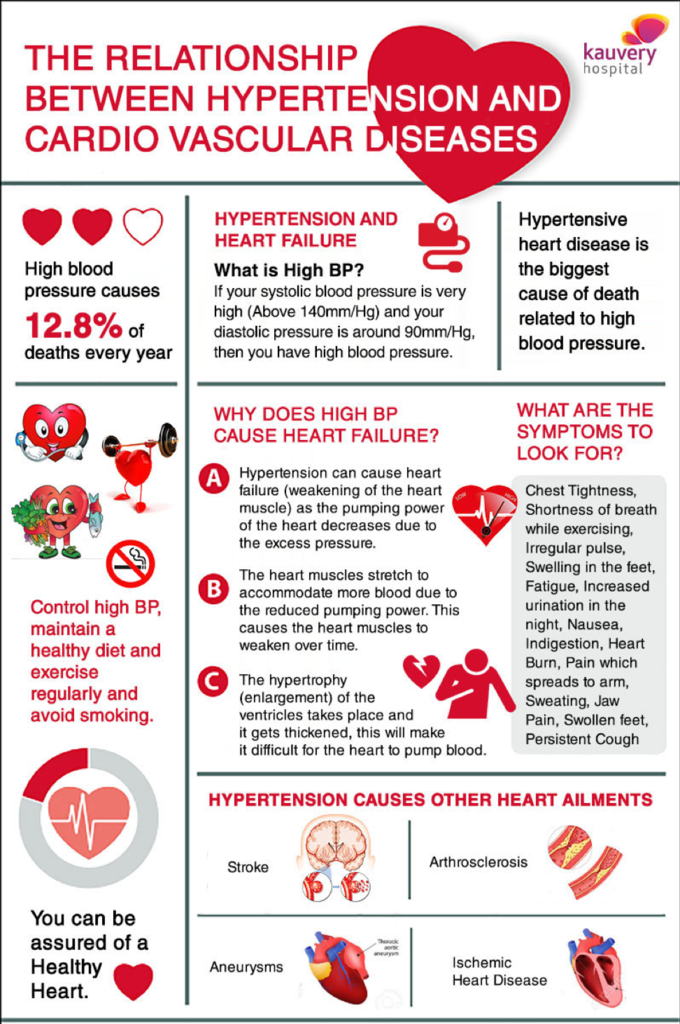 Relationaship between HTN and heart disease